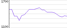 Rating History