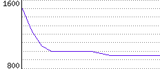 Rating History