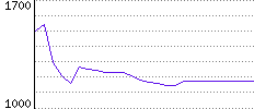 Rating History