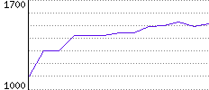 Rating History