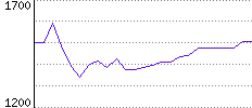 Rating History