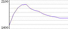 Rating History