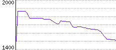 Rating History