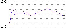 Rating History