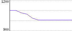 Rating History