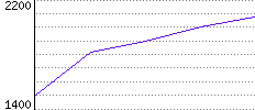 Rating History