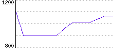 Rating History