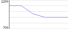 Rating History