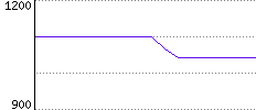 Rating History