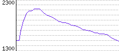 Rating History