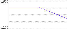 Rating History