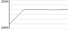 Rating History