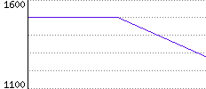 Rating History