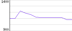 Rating History