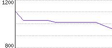 Rating History