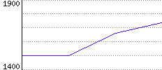 Rating History