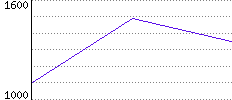 Rating History