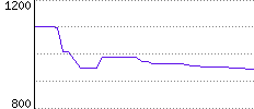 Rating History