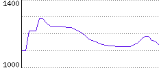 Rating History