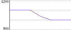 Rating History