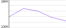 Rating History