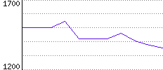 Rating History