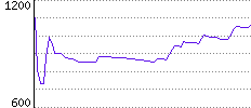 Rating History