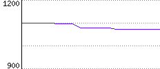 Rating History