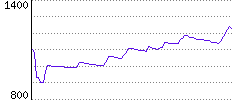 Rating History