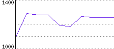 Rating History