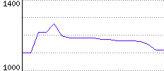 Rating History