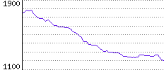 Rating History