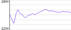 Rating History