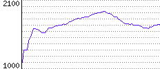 Rating History