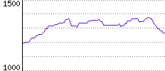 Rating History