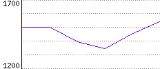 Rating History