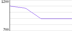 Rating History