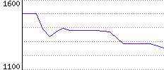 Rating History