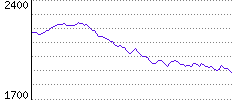 Rating History