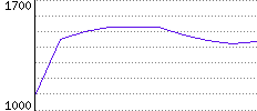 Rating History