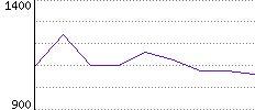 Rating History