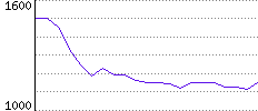 Rating History