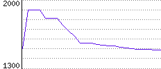 Rating History