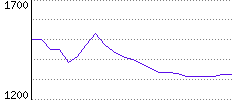 Rating History