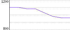 Rating History