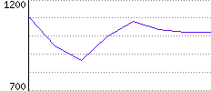 Rating History