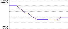 Rating History