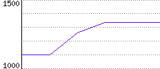 Rating History