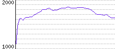 Rating History