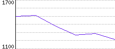 Rating History